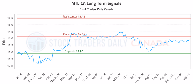 Stock Chart for MTL:CA