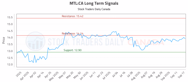 Stock Chart for MTL:CA