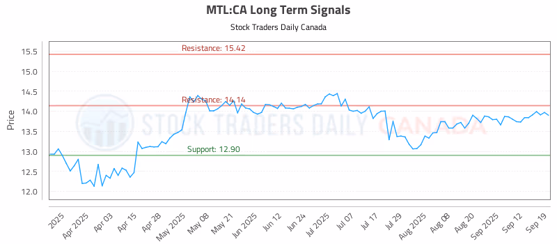 Stock Chart for MTL:CA