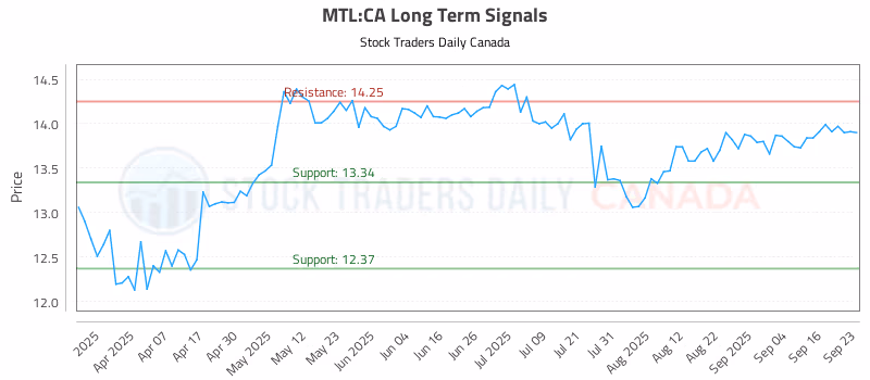 Stock Chart for MTL:CA