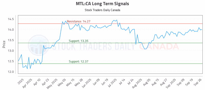 Stock Chart for MTL:CA