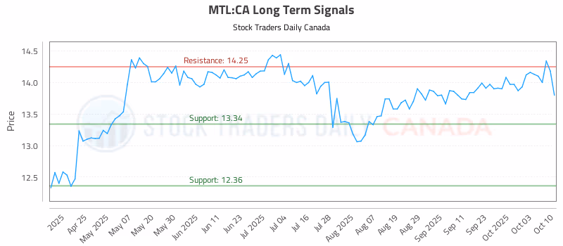 Stock Chart for MTL:CA
