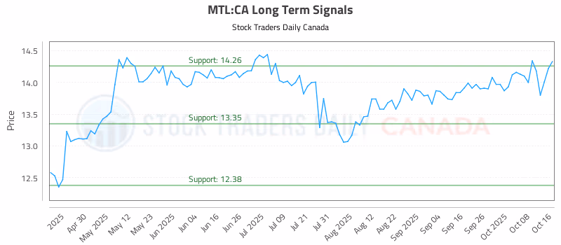 Stock Chart for MTL:CA