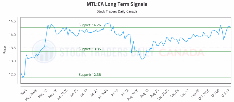 Stock Chart for MTL:CA
