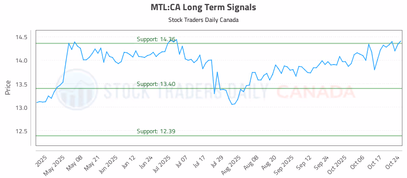 Stock Chart for MTL:CA