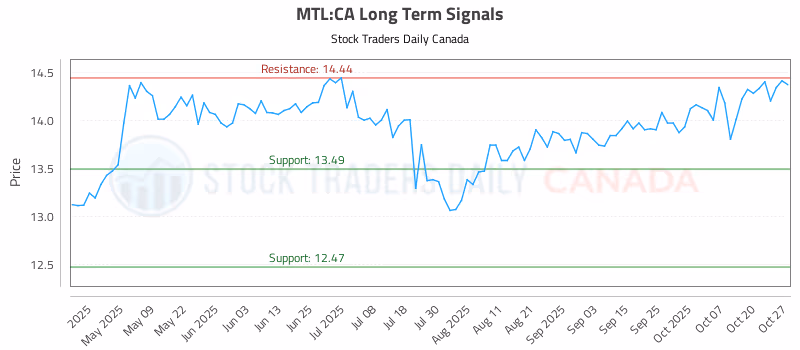 Stock Chart for MTL:CA