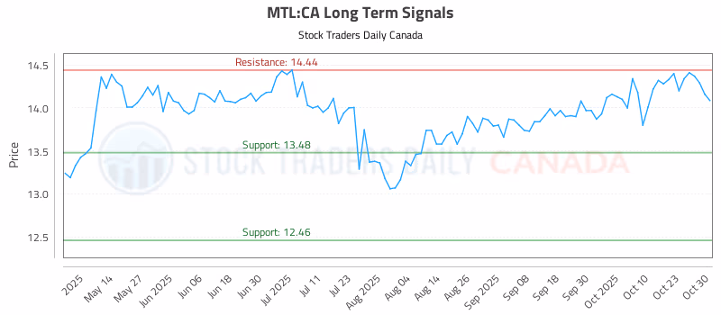 Stock Chart for MTL:CA