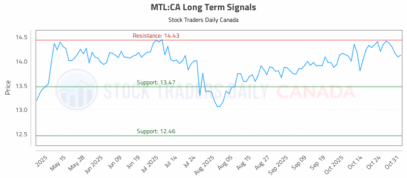 Stock Chart for MTL:CA