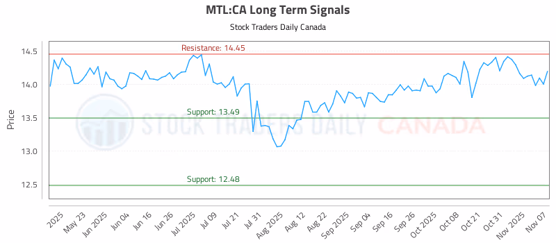 Stock Chart for MTL:CA