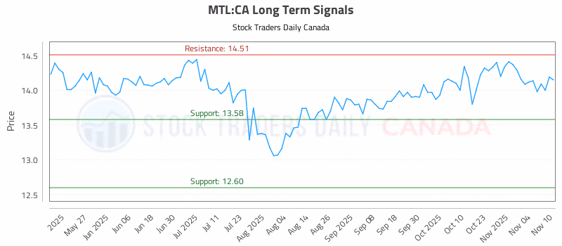 Stock Chart for MTL:CA