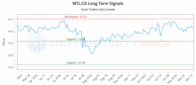 Stock Chart for MTL:CA