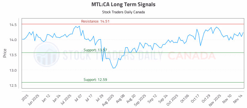 Stock Chart for MTL:CA