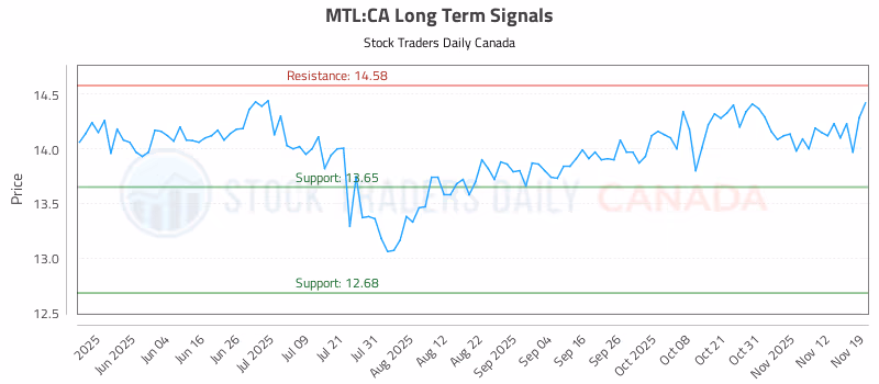 Stock Chart for MTL:CA