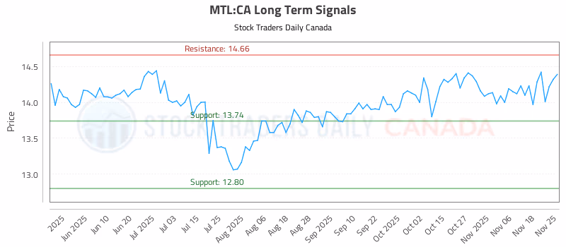 Stock Chart for MTL:CA