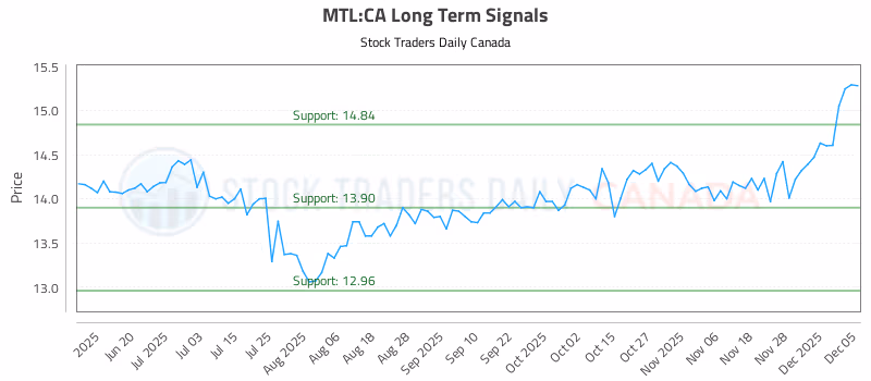 Stock Chart for MTL:CA