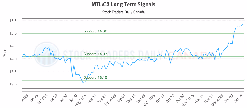 Stock Chart for MTL:CA