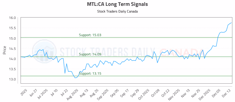Stock Chart for MTL:CA