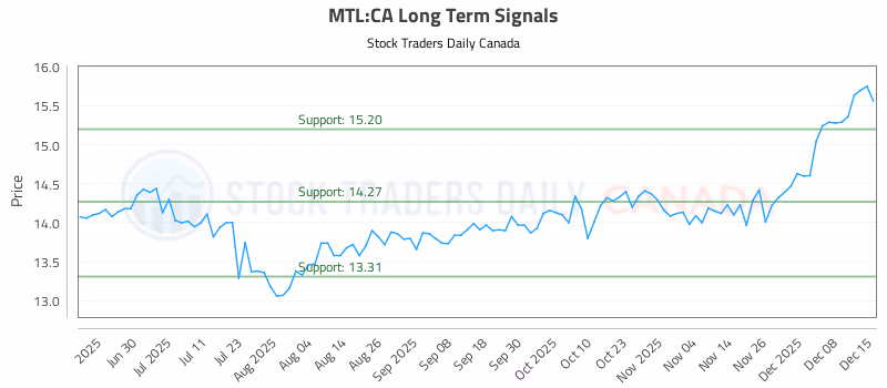Stock Chart for MTL:CA