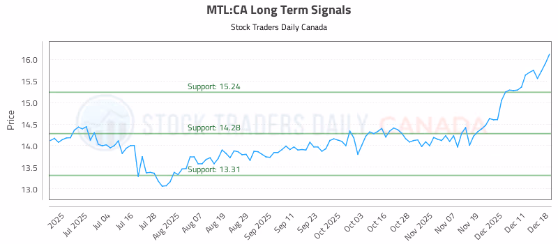 Stock Chart for MTL:CA
