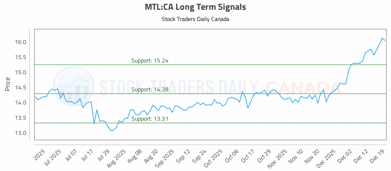 Stock Chart for MTL:CA