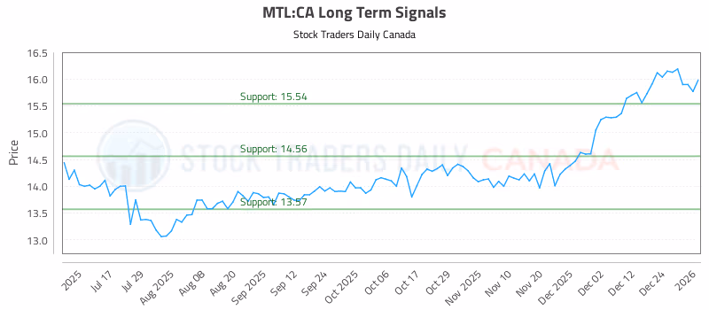 Stock Chart for MTL:CA