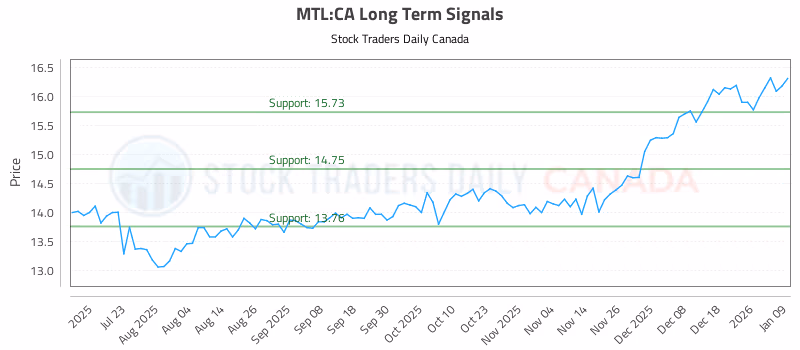Stock Chart for MTL:CA