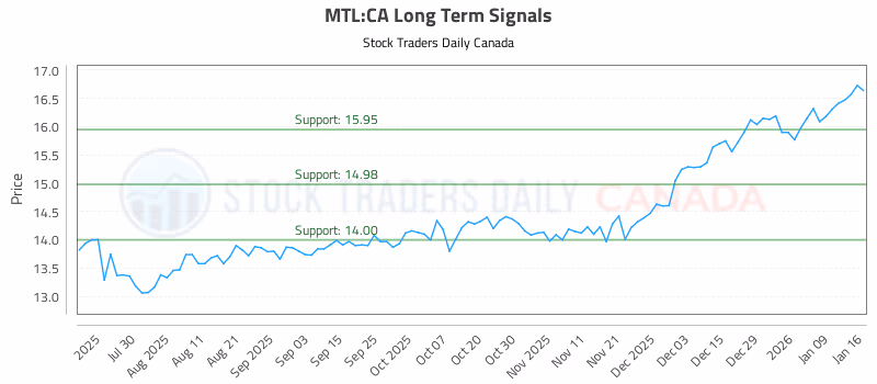 Stock Chart for MTL:CA
