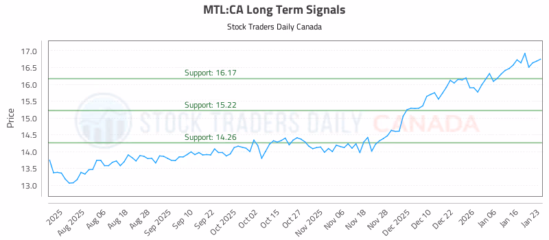 Stock Chart for MTL:CA