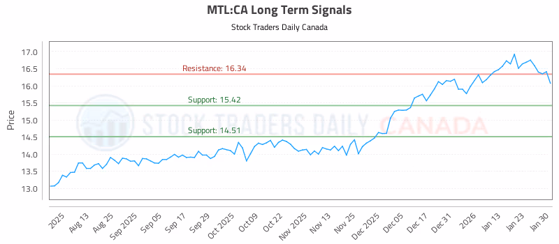 Stock Chart for MTL:CA