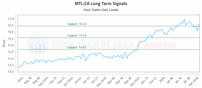 Stock Chart for MTL:CA