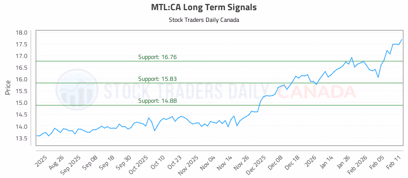 Stock Chart for MTL:CA