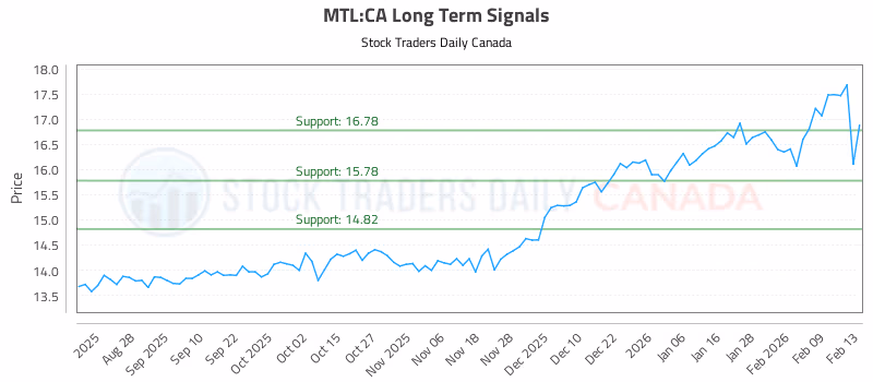 Stock Chart for MTL:CA