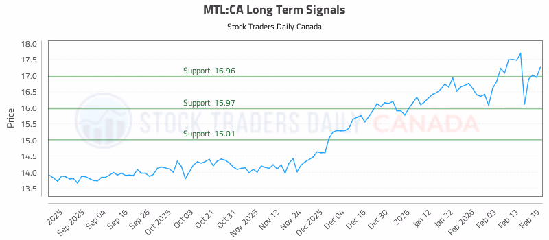 Stock Chart for MTL:CA
