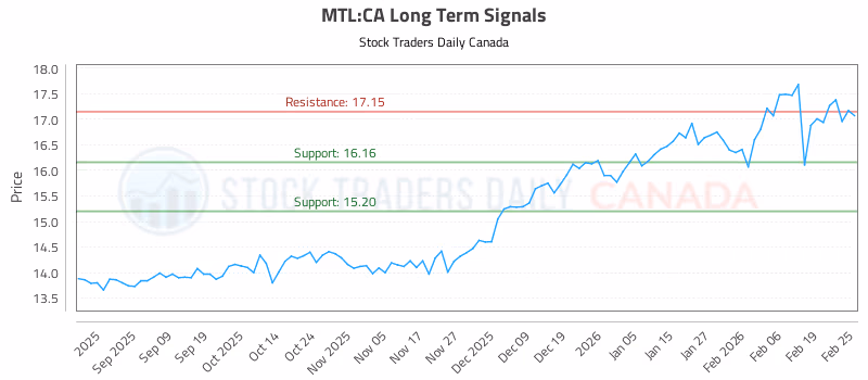 Stock Chart for MTL:CA