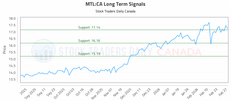 Stock Chart for MTL:CA
