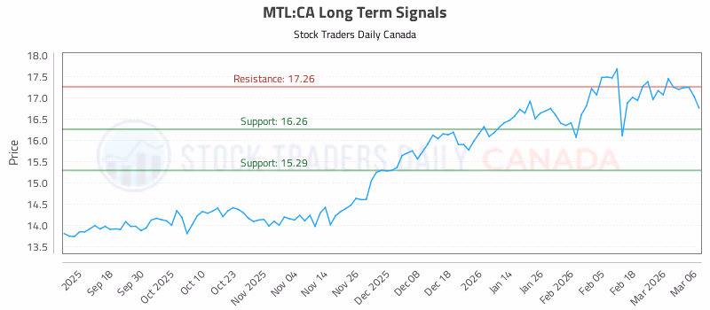 Stock Chart for MTL:CA