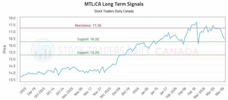 Stock Chart for MTL:CA