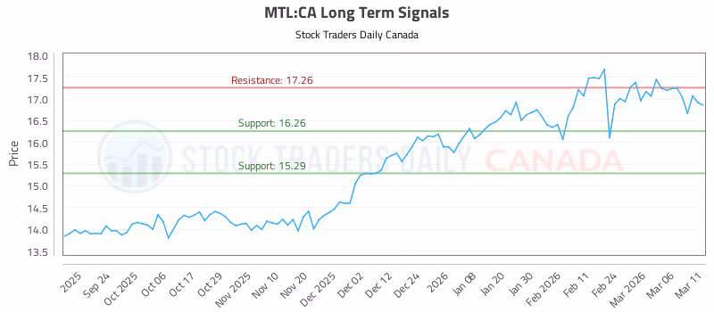 Stock Chart for MTL:CA