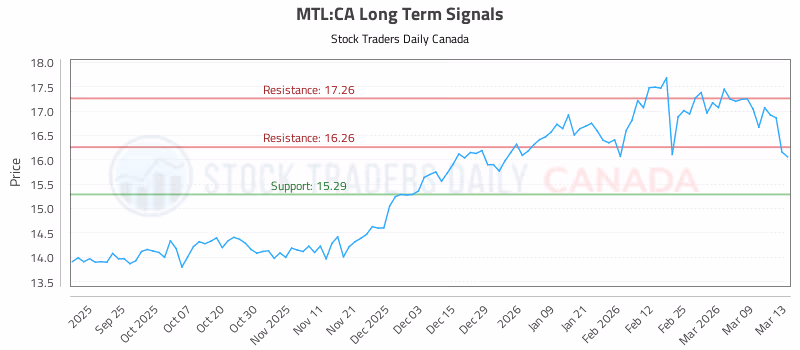Stock Chart for MTL:CA
