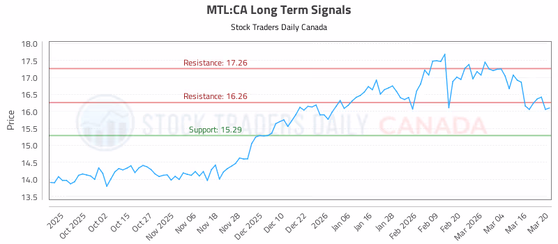 Stock Chart for MTL:CA