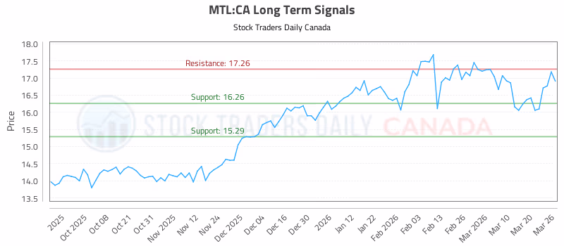 Stock Chart for MTL:CA