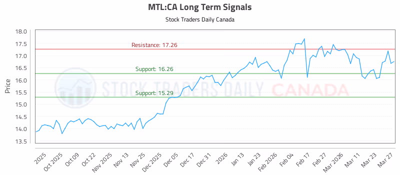 Stock Chart for MTL:CA