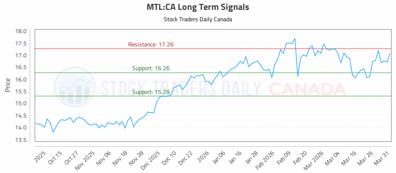 Stock Chart for MTL:CA