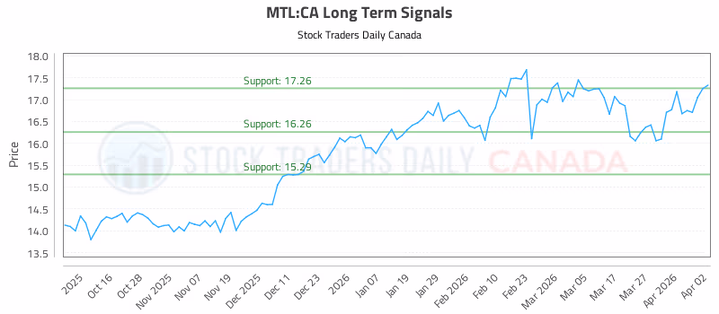 Stock Chart for MTL:CA