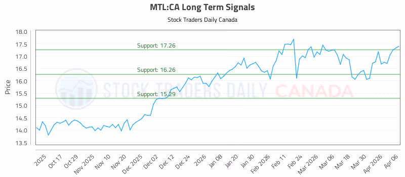 Stock Chart for MTL:CA