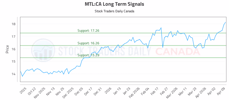 Stock Chart for MTL:CA