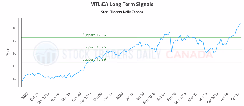 Stock Chart for MTL:CA