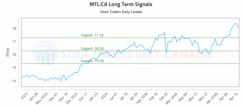 Stock Chart for MTL:CA