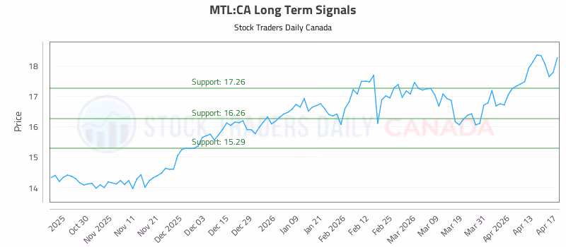 Stock Chart for MTL:CA