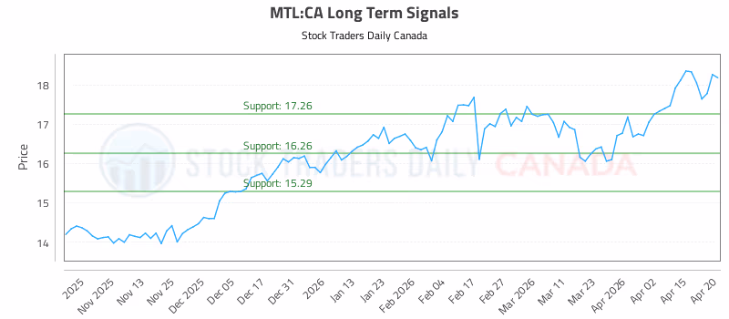Stock Chart for MTL:CA